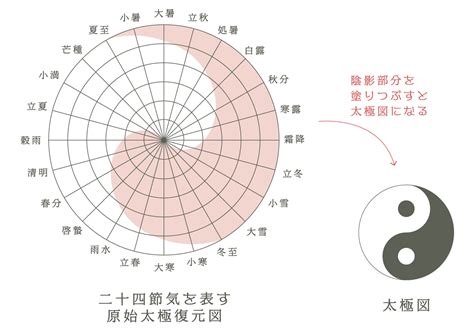 太極 五行